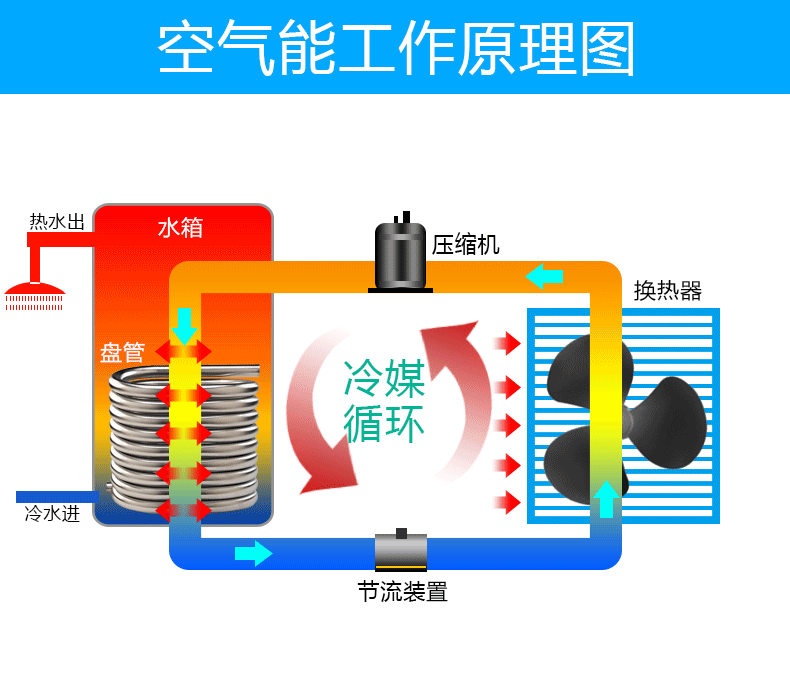 空氣能、電熱、太陽能、燃?xì)馑姆N熱水器到底哪個更好？